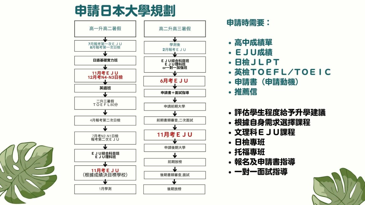 日本大學申請規劃時程圖
